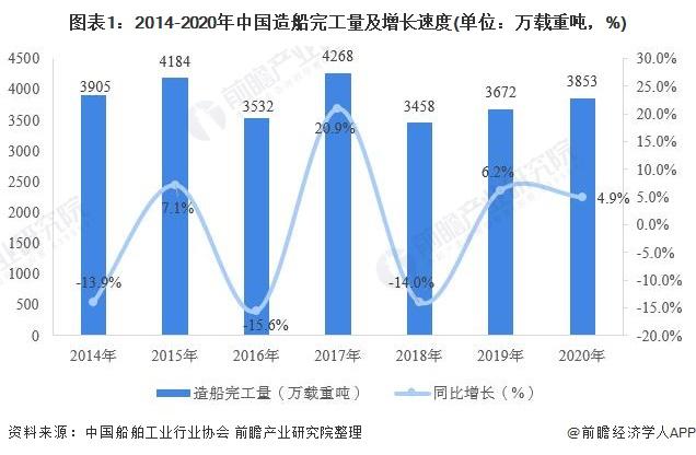 图表1:2014-2020年中国造船完工量及增长速度(单位:万载重吨,%)