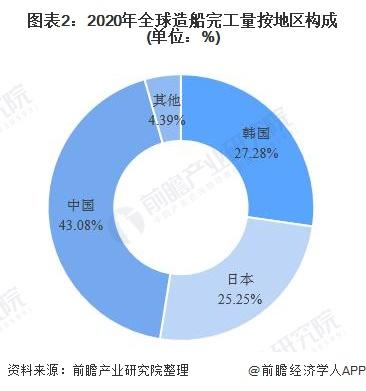 图表2:2020年全球造船完工量按地区构成(单位:%)