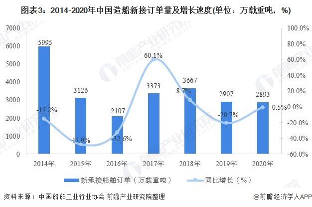 图表3:2014-2020年中国造船新接订单量及增长速度(单位:万载重吨,%)