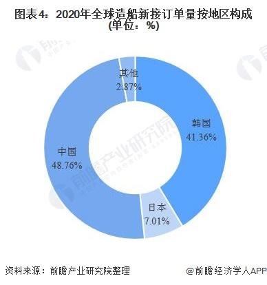 图表4:2020年全球造船新接订单量按地区构成(单位:%)