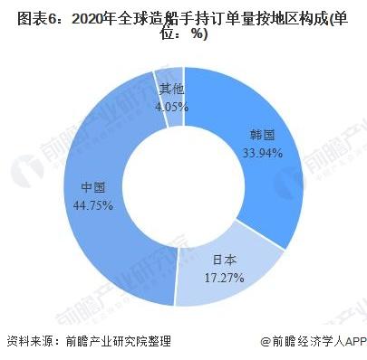 图表6:2020年全球造船手持订单量按地区构成(单位:%)